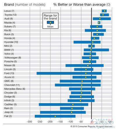 《消费者报告》2015可靠性排名:雷克萨斯居首 菲亚特垫底