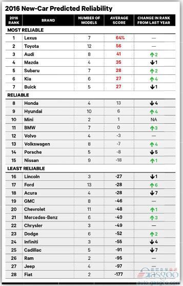 《消费者报告》2015可靠性排名:雷克萨斯居首 菲亚特垫底