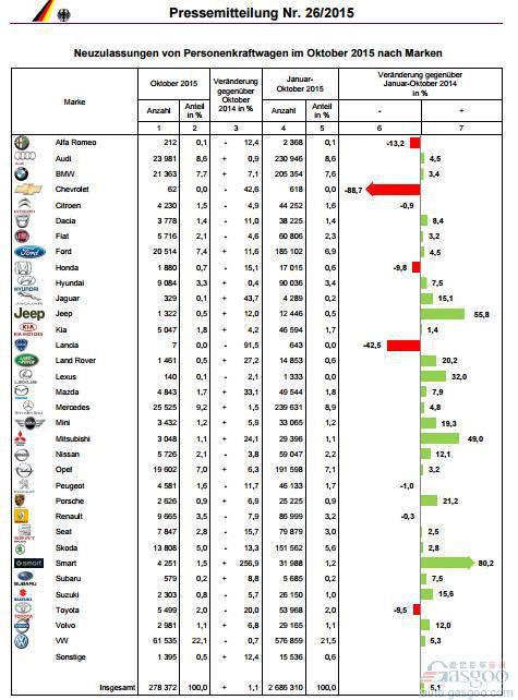 德国10月新车销量增1% 柴油车仍涨6%