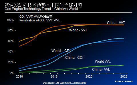 时隔一年 德尔福为何急于投产400bar高压油泵
