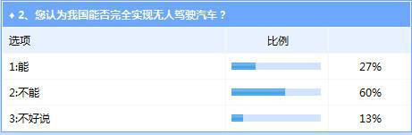 我国无人驾驶汽车离实际使用依然前路漫漫