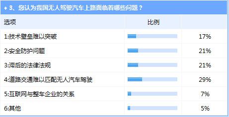 我国无人驾驶汽车离实际使用依然前路漫漫
