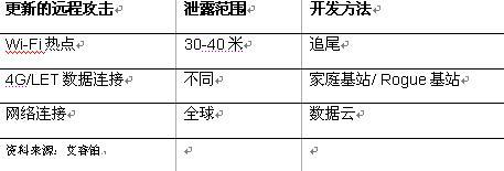 互联网汽车——下一个重大安全风险领域？