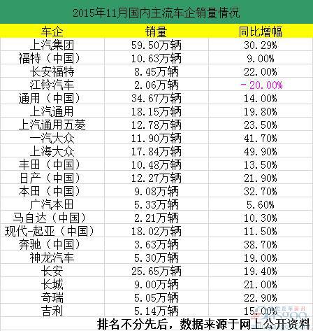 11月国内销量一览:再现两位数高增幅 多车企销量大涨