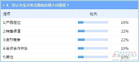 宝沃卧薪尝胆再复活 前路艰险需谨慎