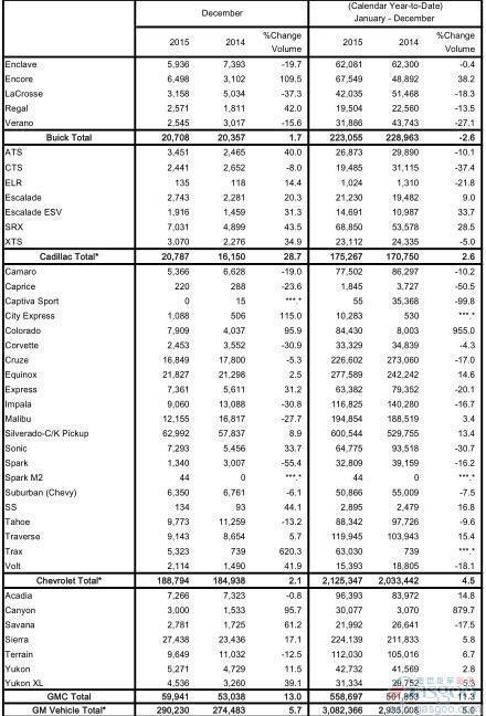 通用12月美国销量涨6% 凯迪拉克劲增3成