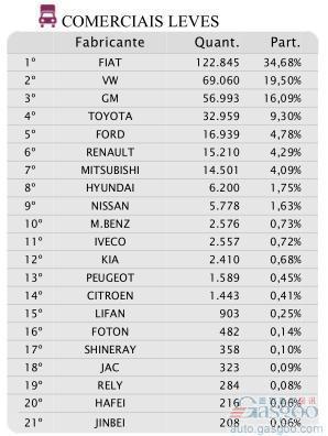 巴西12月车市跌四成 力帆逆市上涨90%