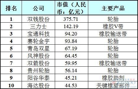 2015年中国轮胎上市公司市值排行榜TOP10