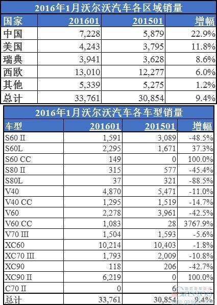 沃尔沃1月全球销量增长9% 在华大涨23%