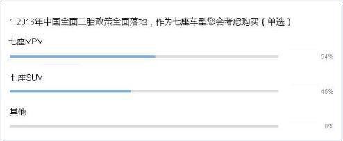 二胎政策撬动消费需求 MPV或将迎来&ldquo;黄金十年&rdquo;