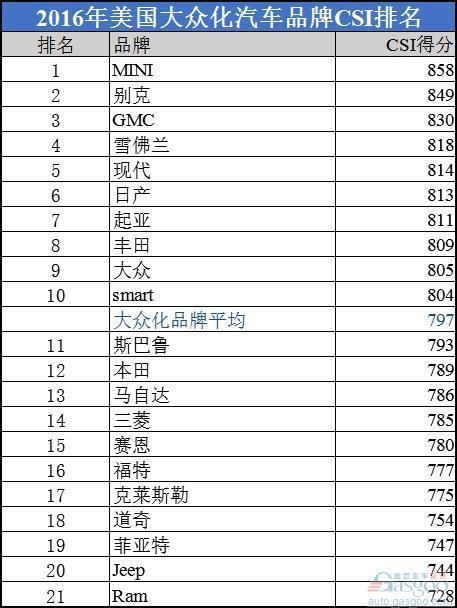 汽车品牌经销商服务满意度排行榜:奥迪折桂日系不佳
