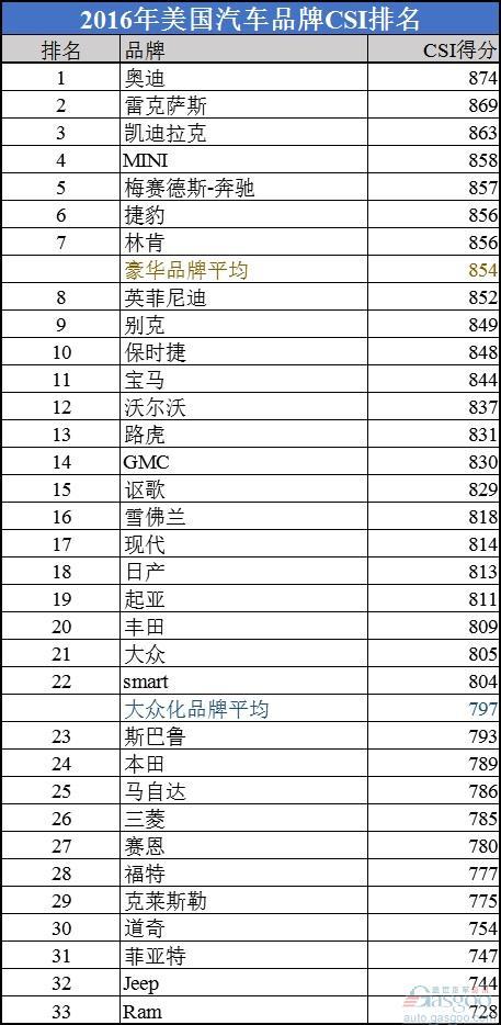 汽车品牌经销商服务满意度排行榜:奥迪折桂日系不佳