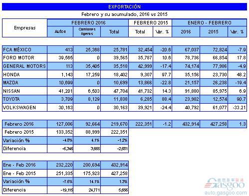 墨西哥2月汽车产量跌4% 国内销量攀升14%