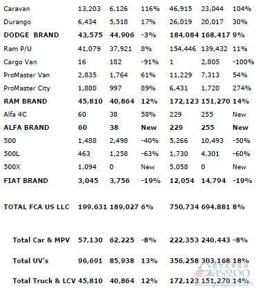 FCA 4月美国销量上涨6% Jeep品牌攀升17%