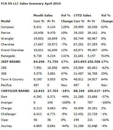 FCA 4月美国销量上涨6% Jeep品牌攀升17%