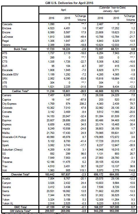 通用4月美国销量下滑3.5% 迈锐宝劲增25%