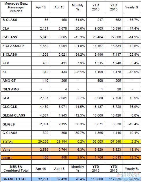 奔驰4月美国销量微跌0.4% GLC同比激增45%