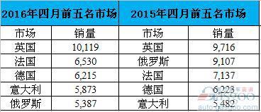 日产4月欧洲销量跌4% 英国市场仍居第一