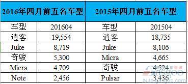 日产4月欧洲销量跌4% 英国市场仍居第一