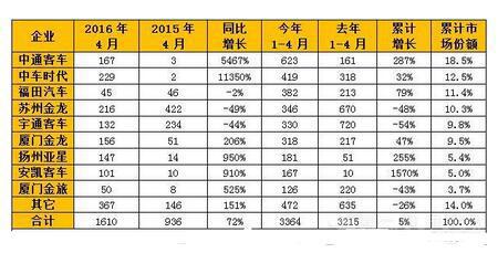  混合动力客车市场分析