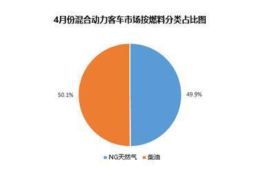  混合动力客车市场分析