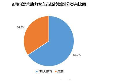  混合动力客车市场分析