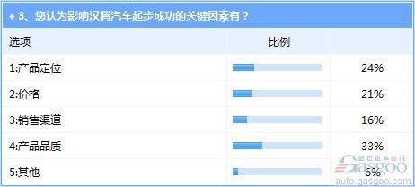 汉腾逆势诞生前景不被看好 提升品质或能助其一臂之力