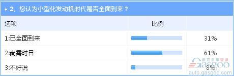 发动机小型化趋势明显 动力性能表现成市场痛点