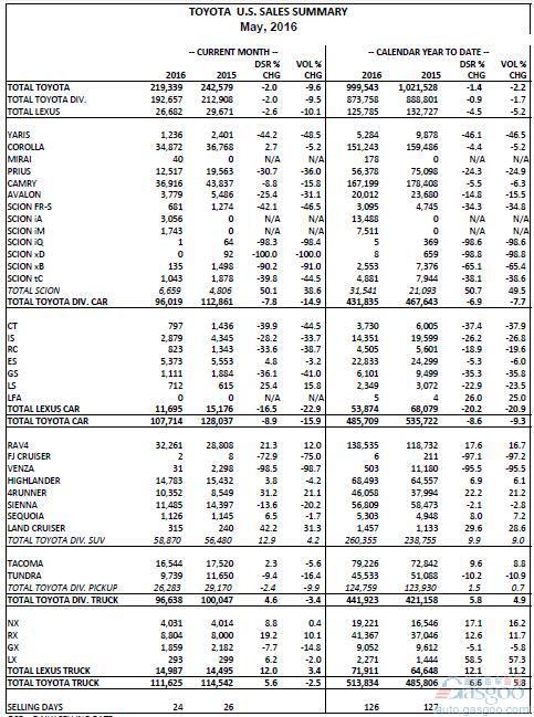 丰田5月在美销量跌9.6% 轿车跌16%难抵消
