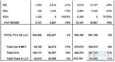 FCA 5月美国销量同比增1% 畅销Jeep增14%