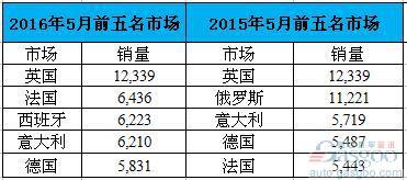日产5月欧洲销量跌1.7% 逍客SUV攀升14.8%