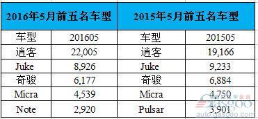 日产5月欧洲销量跌1.7% 逍客SUV攀升14.8%