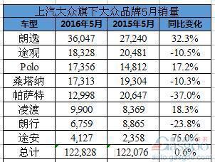 大众品牌5月在华销量增5.7% 新朗逸增三成