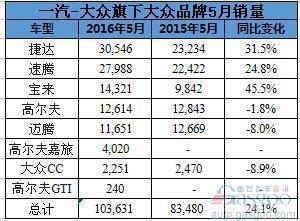 大众品牌5月在华销量增5.7% 新朗逸增三成