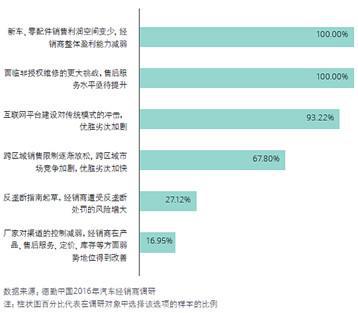 经济L型增长中的中国汽车经销商生存能力提升