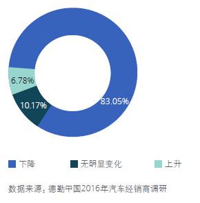 经济L型增长中的中国汽车经销商生存能力提升