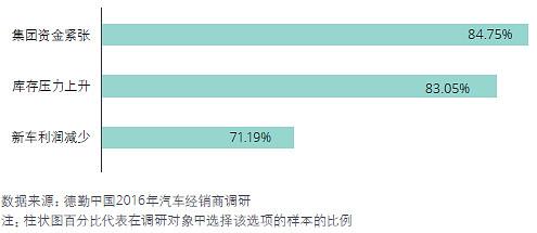 经济L型增长中的中国汽车经销商生存能力提升