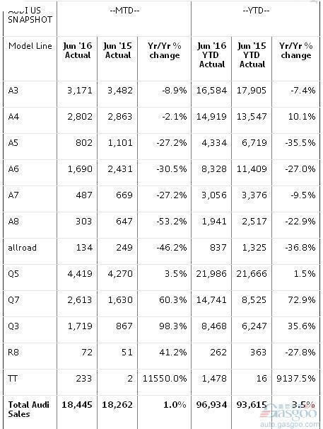 奥迪6月在美销量增1% SUV普增轿车均跌