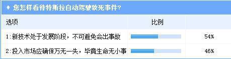 特斯拉车祸频发 业界调查看自动驾驶未来将何去何从