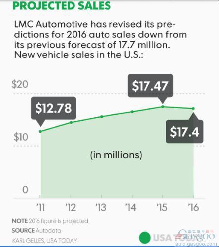 LMC等公司预期今年销量走低 降幅较小态势稳定