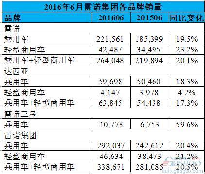 雷诺6月全球销量增两成 在华销量增5%