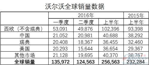 沃尔沃财报：中国仍为最大单一市场