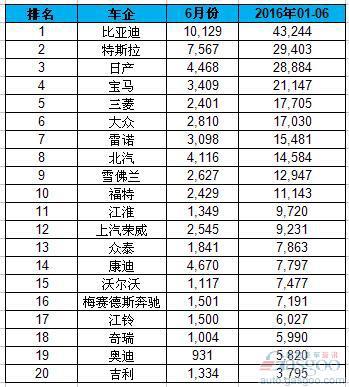 全球H1电动车销量排名：吉利入榜 中国车企占九席