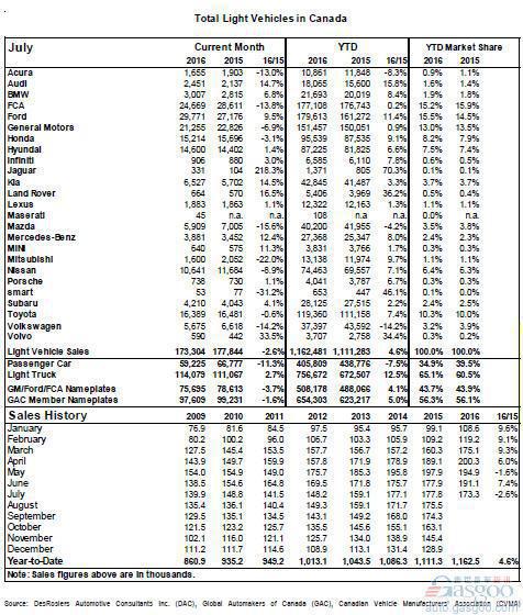 加拿大7月销量下滑2.6%  讴歌锐减13%