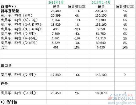 稳中求进 德国商用车今年前七月同比增长近10%