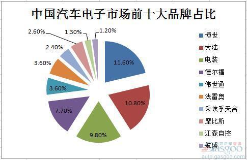 中国汽车电子市场最强民企仅占1.2% 转型升级方向引探讨