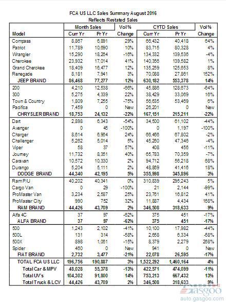FCA美国8月销量微增 Jeep品牌攀升12%