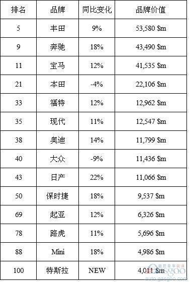 2016年全球品牌价值百强榜 看看哪些车企入围？
