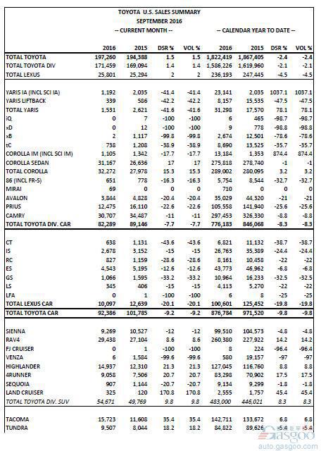 丰田9月美国销量上涨1.5% 卡罗拉劲增17%