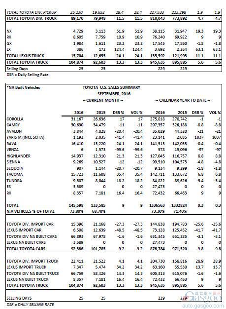 丰田9月美国销量上涨1.5% 卡罗拉劲增17%